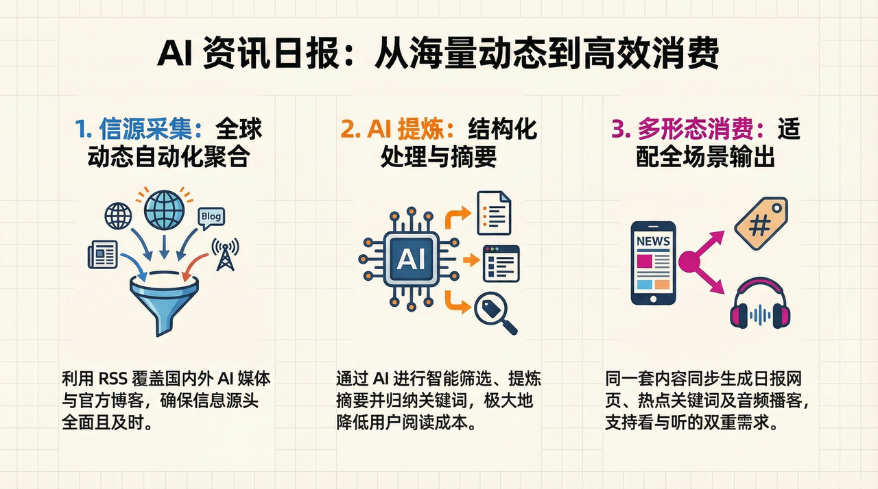 AI资讯日报从信源采集到多形态输出的产品流程图